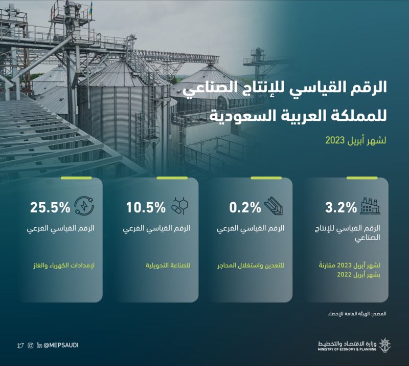 The Industrial Production Index in the Kingdom recorded 3.2% in April 2023