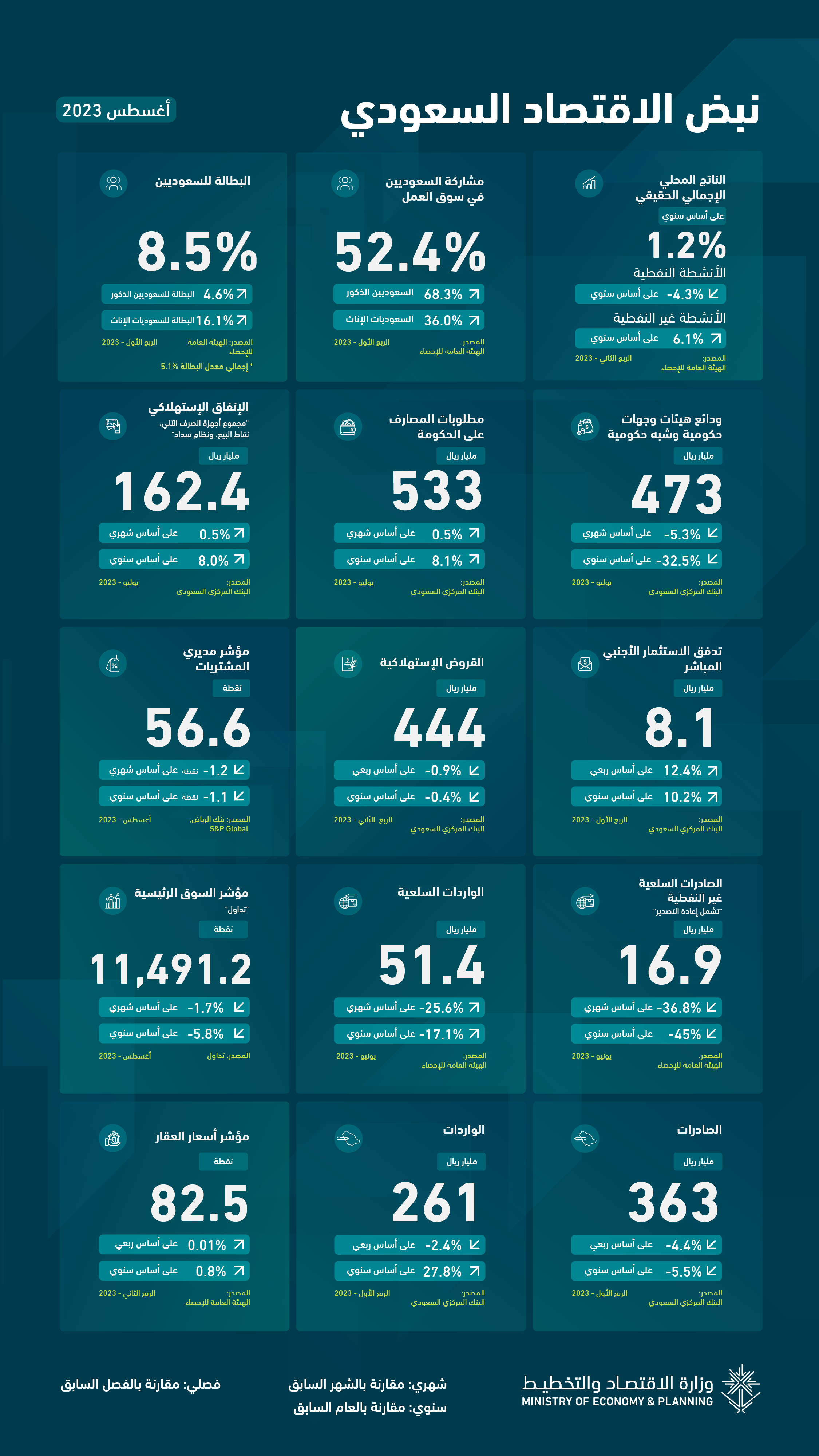 استمرار نمو اقتصاد المملكة خلال الربع الثاني من عام 2023 بدعم الأنشطة غير النفطية حيث سجلت نموًا بنسبة ٪؜6.1 على أساس سنوي