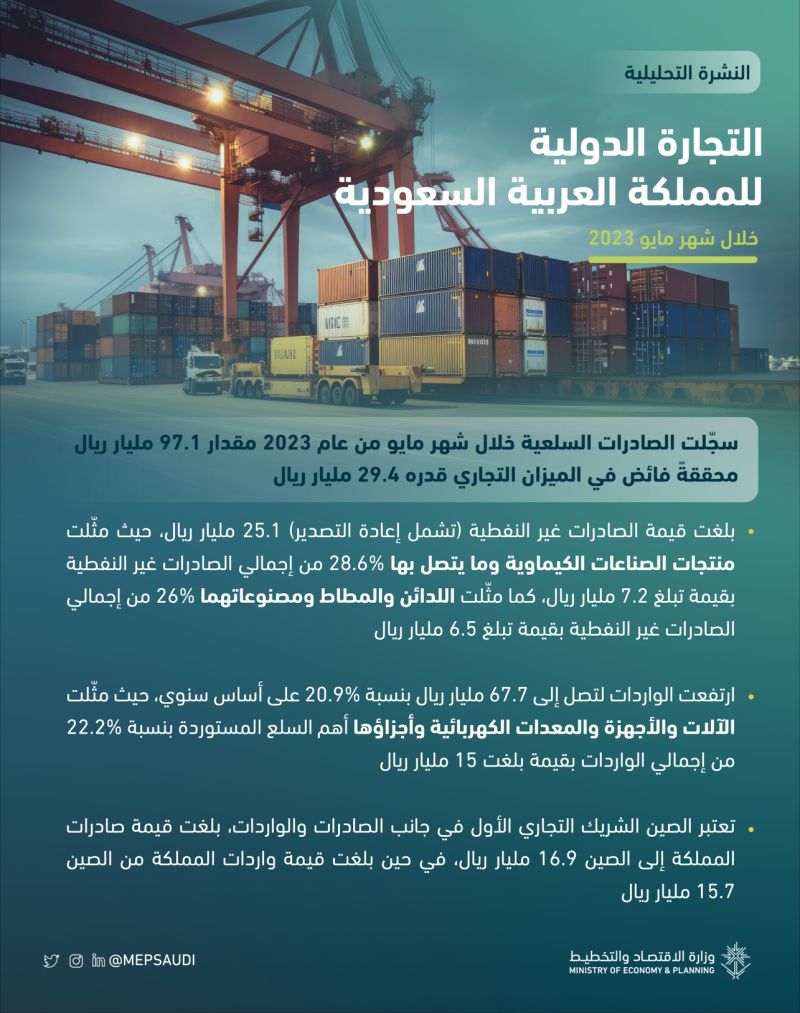 Merchandise exports reached SAR 97.1 billion in May 2023, resulting in a trade balance surplus of SAR 29.4 billion