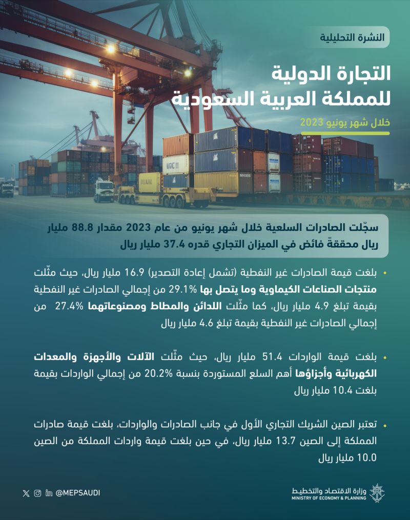 Merchandise exports reached SAR 88.8 billion in June 2023, resulting in a trade balance surplus of SAR 37.4 billion