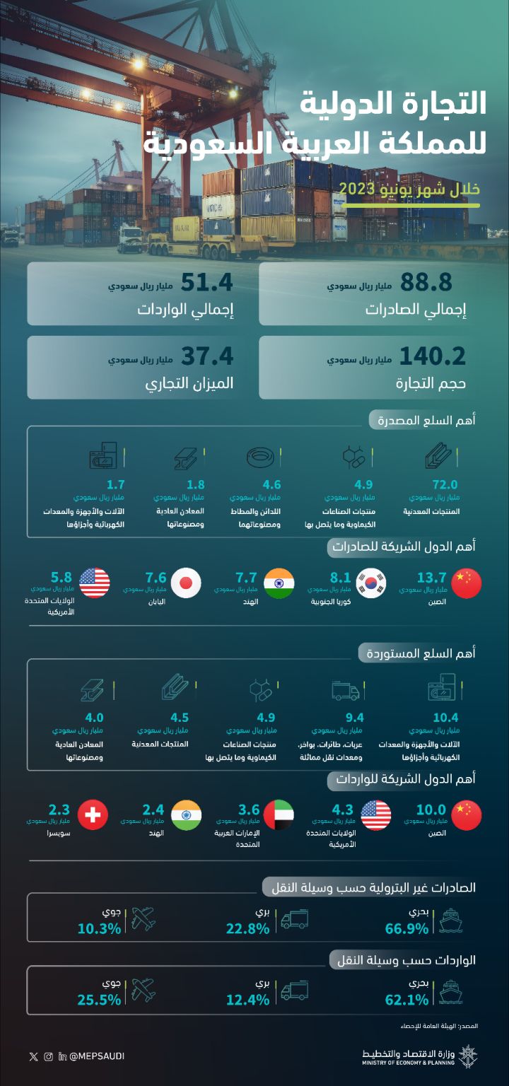 International trade for the Kingdom of Saudi Arabia for June 2023
