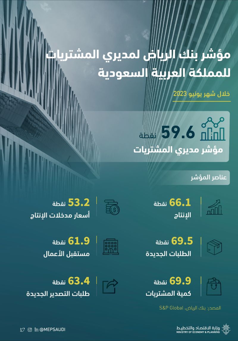 Riyad Bank Saudi Arabia PMI recorded 59.6 points in June 2023