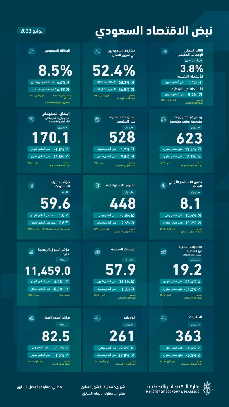 Foreign direct investment posted annual growth of 10.2% during the first quarter of 2023 to reach SAR 8.1 billion