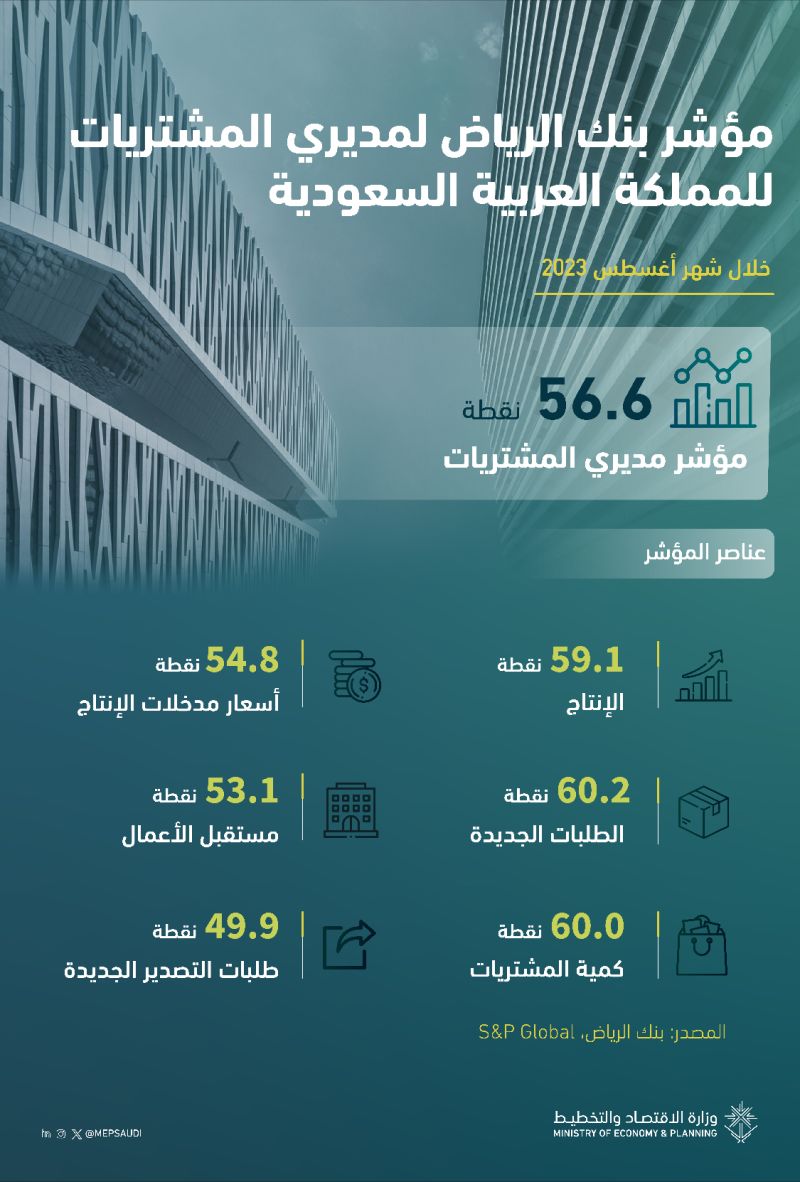 سجل مؤشر بنك الرياض لمديري المشتريات للمملكة 56.6 نقطة خلال شهر أغسطس من عام 2023