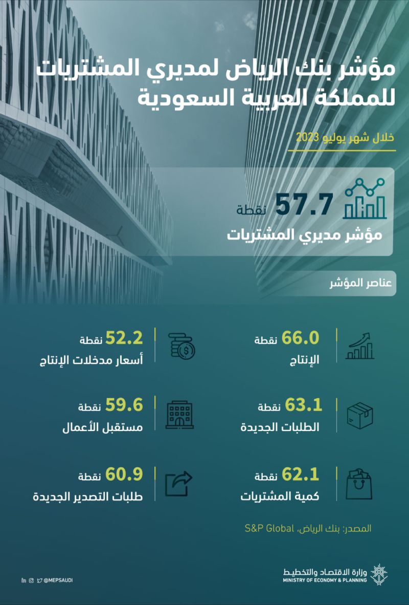 Riyad Bank Saudi Arabia PMI recorded 57.7 points in July 2023