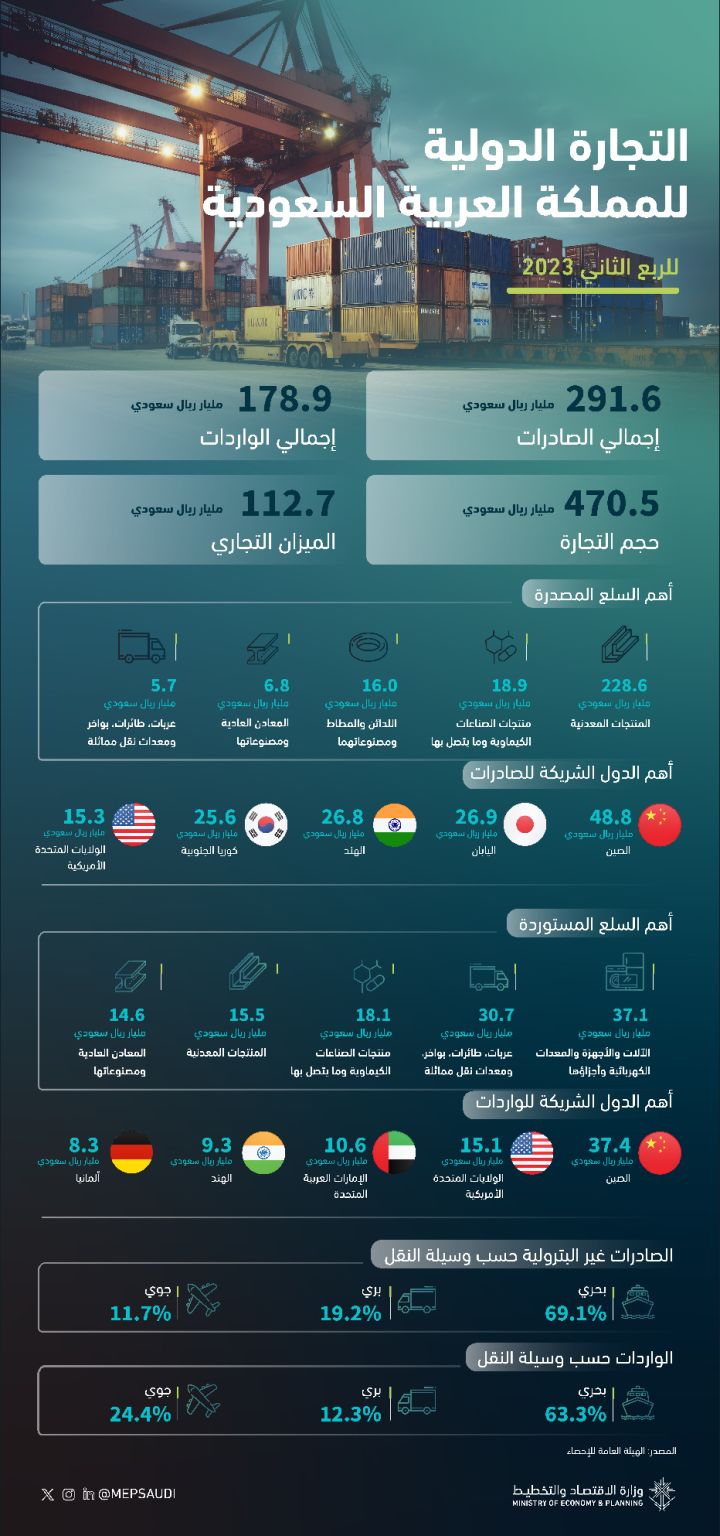 ‏التجارة الدولية للمملكة العربية السعودية للربع الثاني من عام 2023