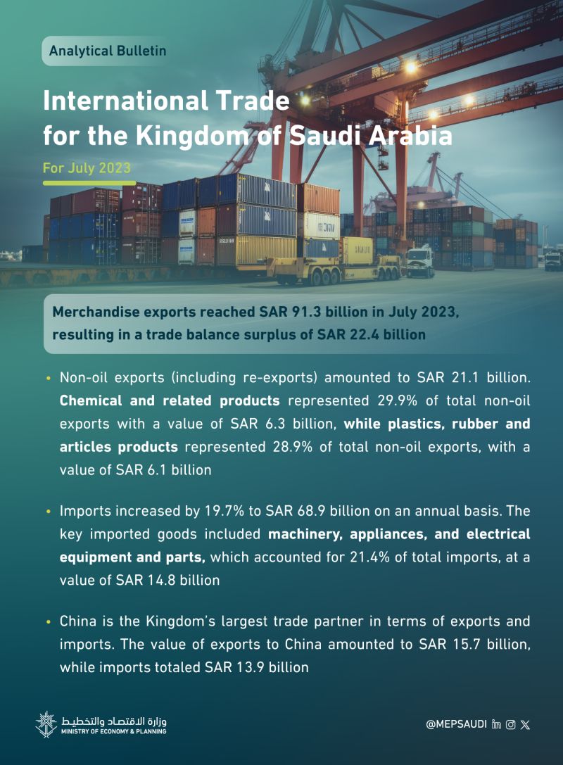 Merchandise exports reached SAR 91.3 billion in July 2023