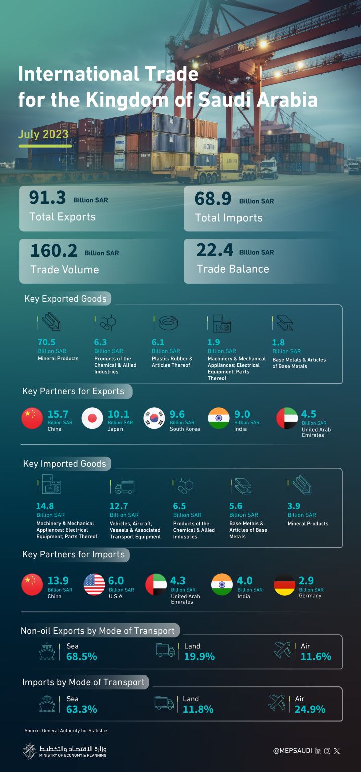 International trade for the Kingdom of Saudi Arabia for July 2023