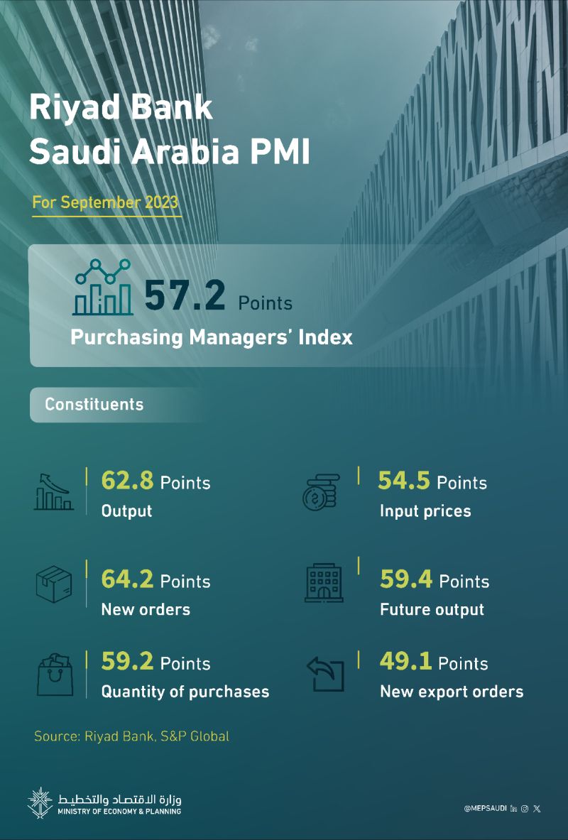 Riyad Bank Saudi Arabia PMI recorded 57.2 points in September 2023