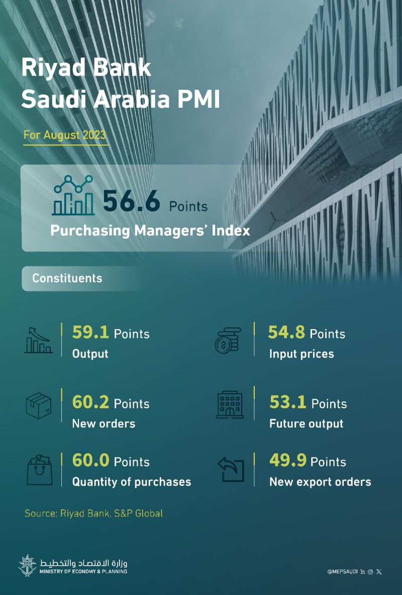 Riyad Bank Saudi Arabia PMI recorded 56.6 points in August 2023
